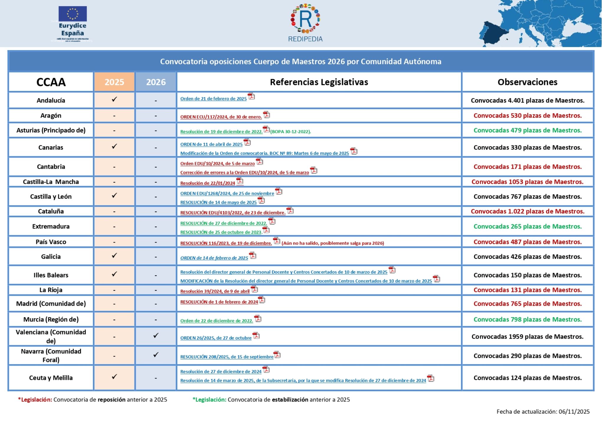 Convocatoria oposiciones Cuerpo de Maestros 2026 por Comunidad Autónoma