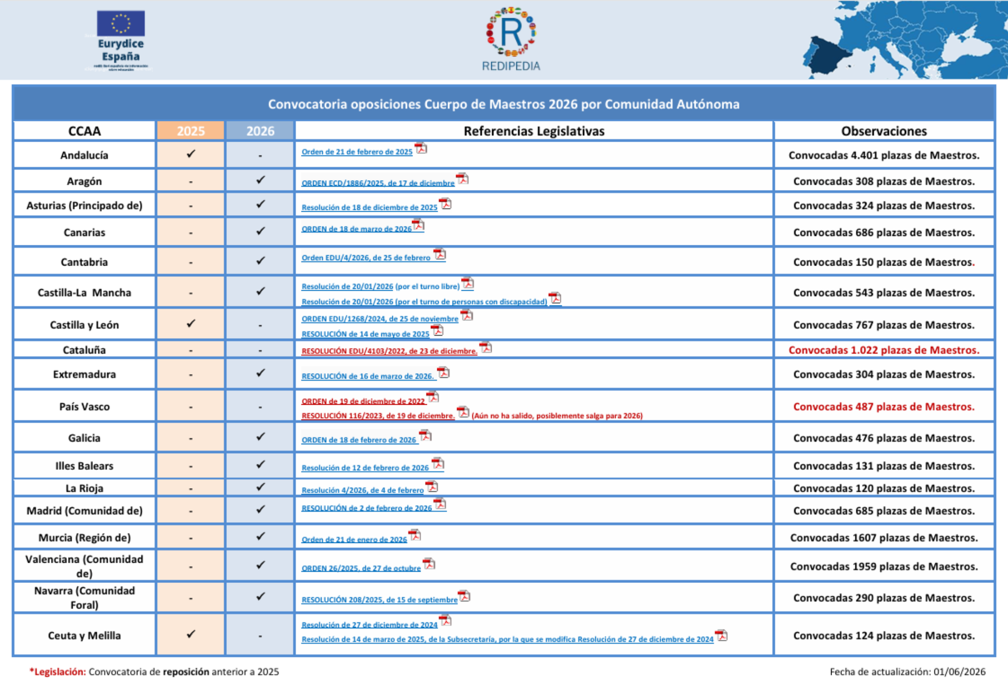 Convocatoria oposiciones Cuerpo de Maestros 2026 por Comunidad Autónoma