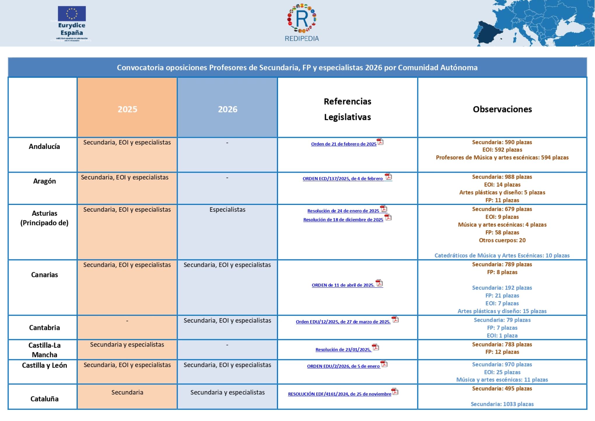 Convocatoria oposiciones Profesores de Secundaria, FP y especialistas 2026 por Comunidad Autónoma