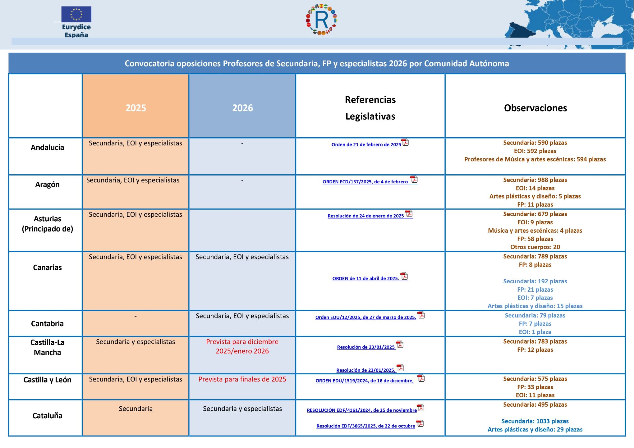 Convocatoria oposiciones Profesores de Secundaria, FP y especialistas 2026 por Comunidad Autónoma