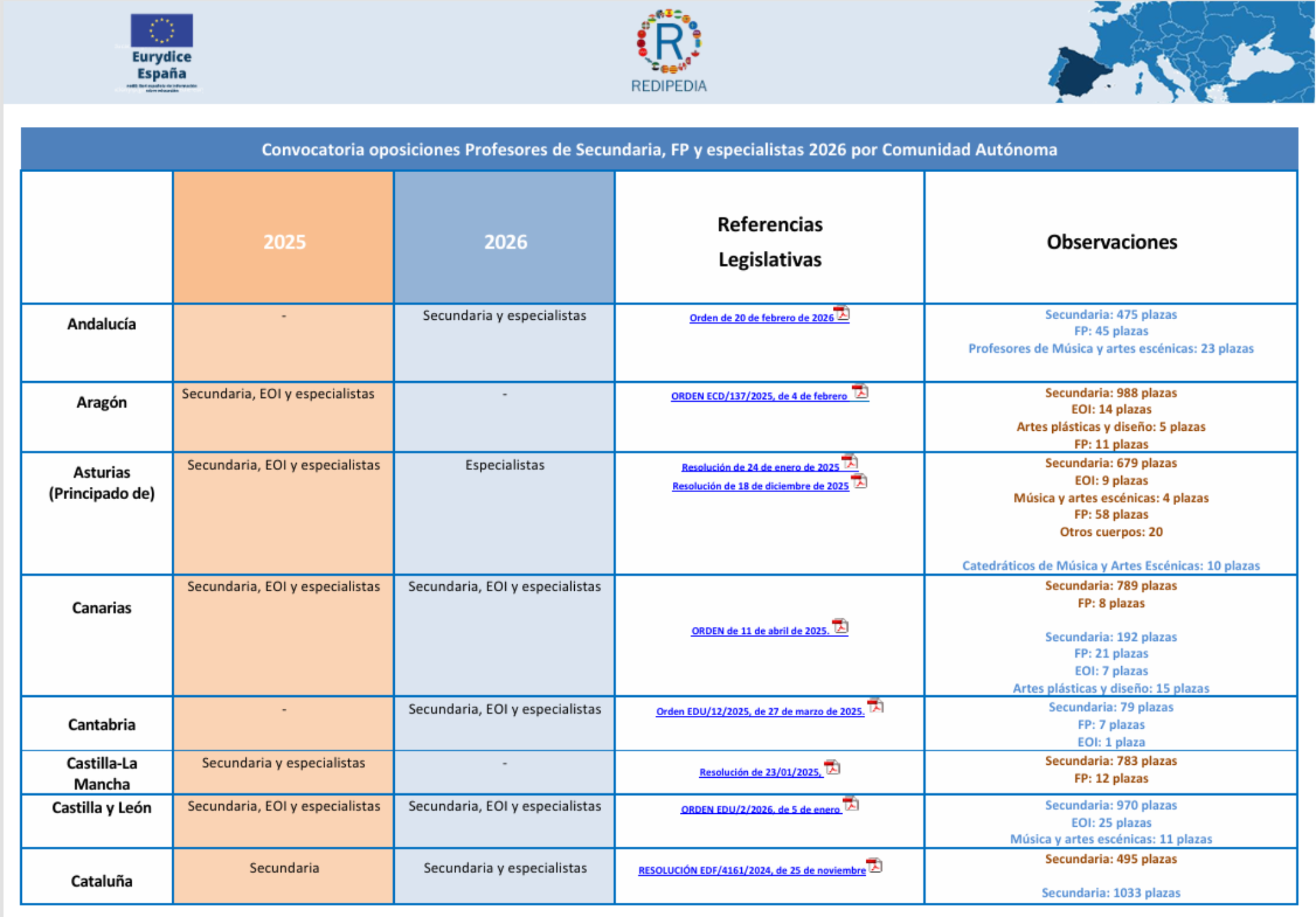 Convocatoria oposiciones Profesores de Secundaria, FP y especialistas 2026 por Comunidad Autónoma