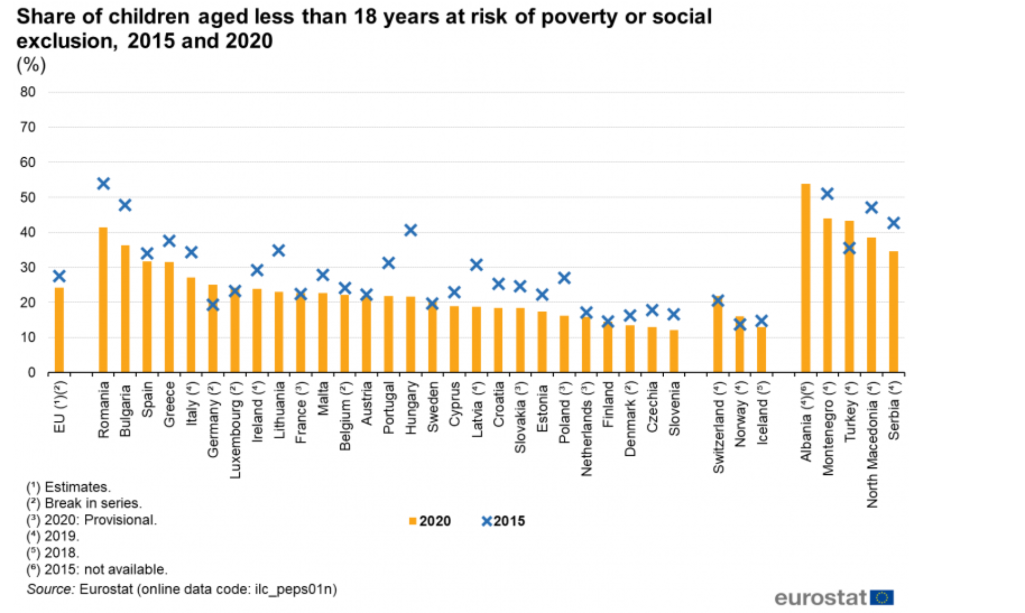 Gráfico Evolución de la población infantil en riesgo de pobreza o exclusión social del 2015 al 2020