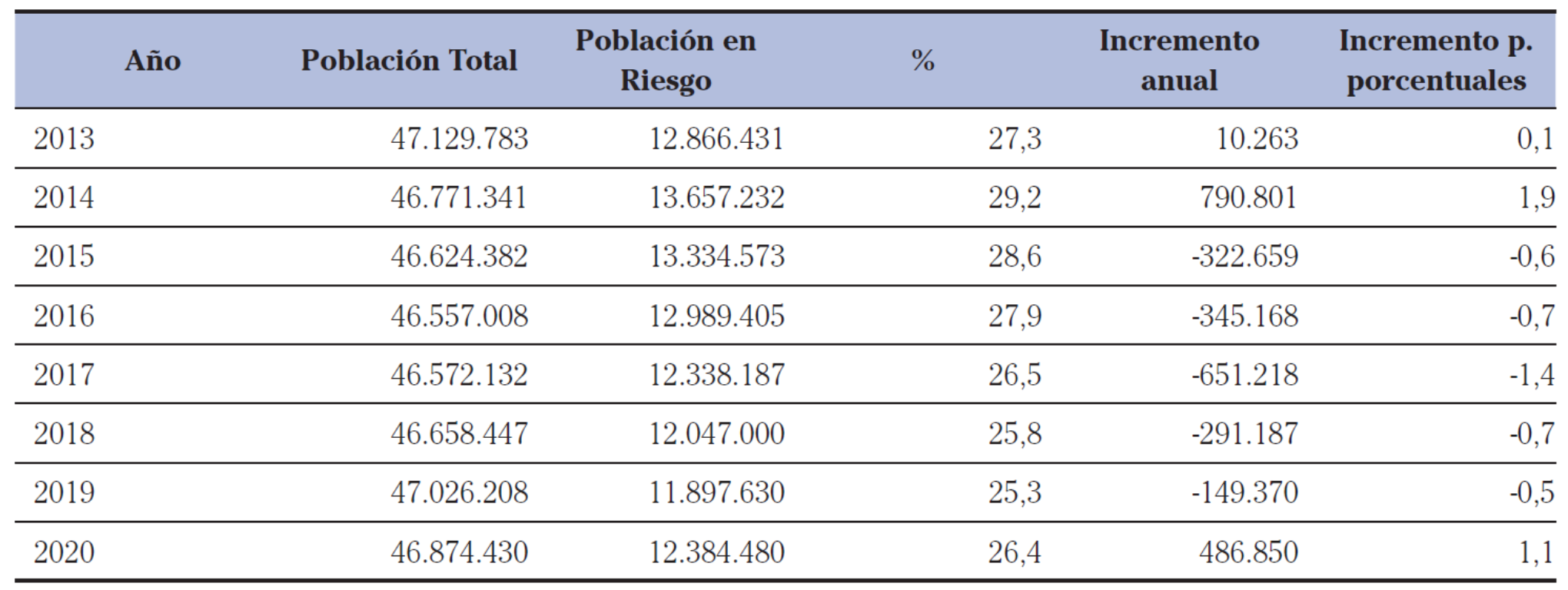 Gráfico de la evolución de la tasa AROPE desde el 2013 hasta el 2020