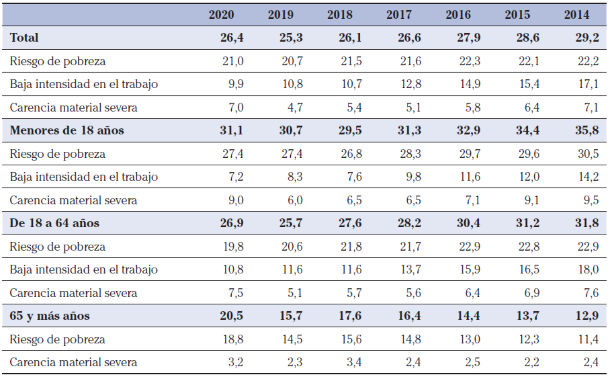 Gráfico de la evolución de la distribución del riesgo de pobreza y/o exclusión social (AROPE)