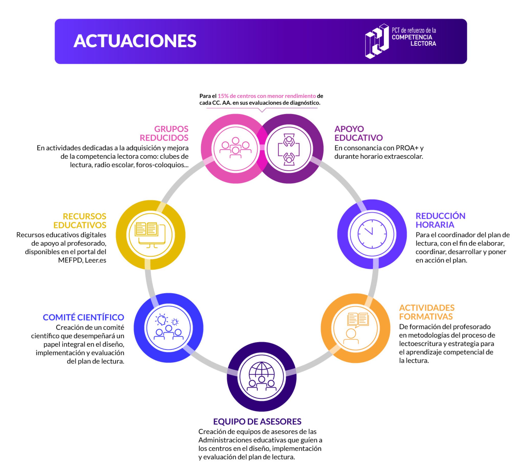 Infografía del PCT- Actuaciones
