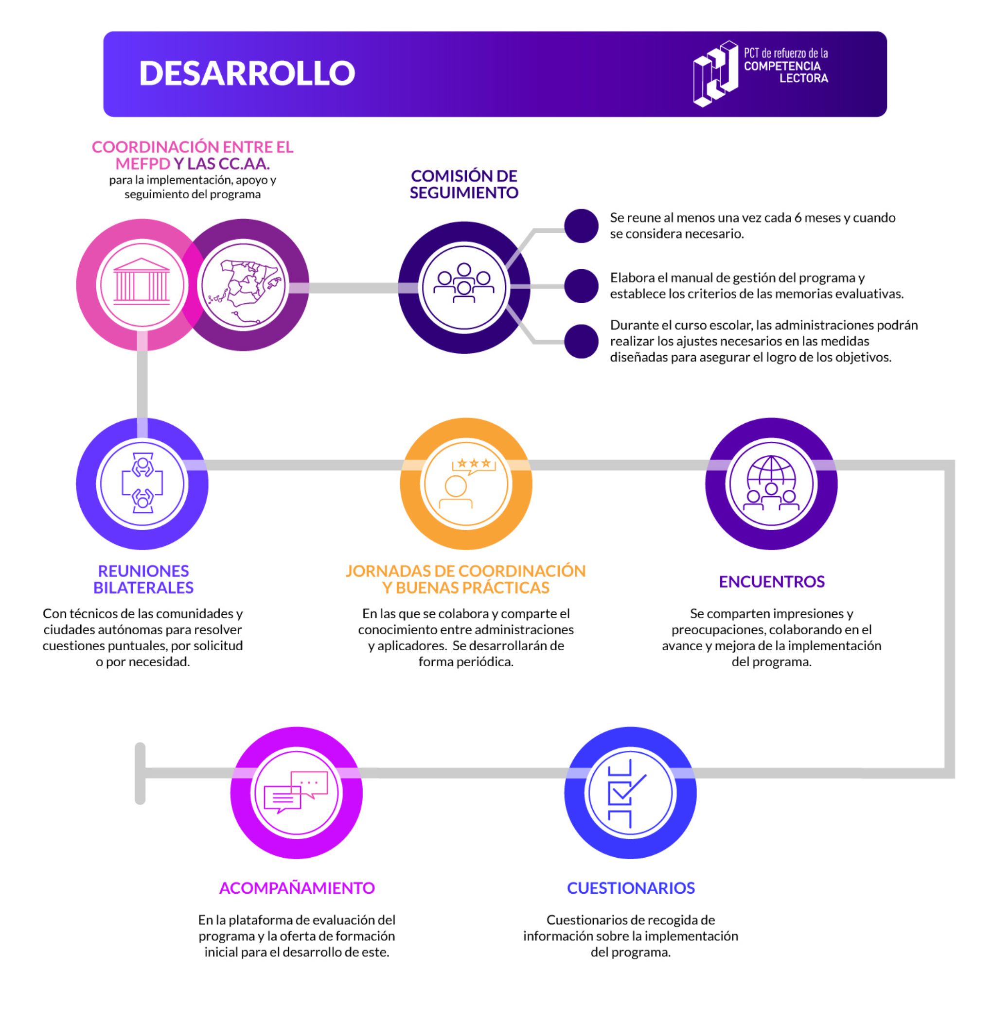 Infografía del PCT- Actuaciones