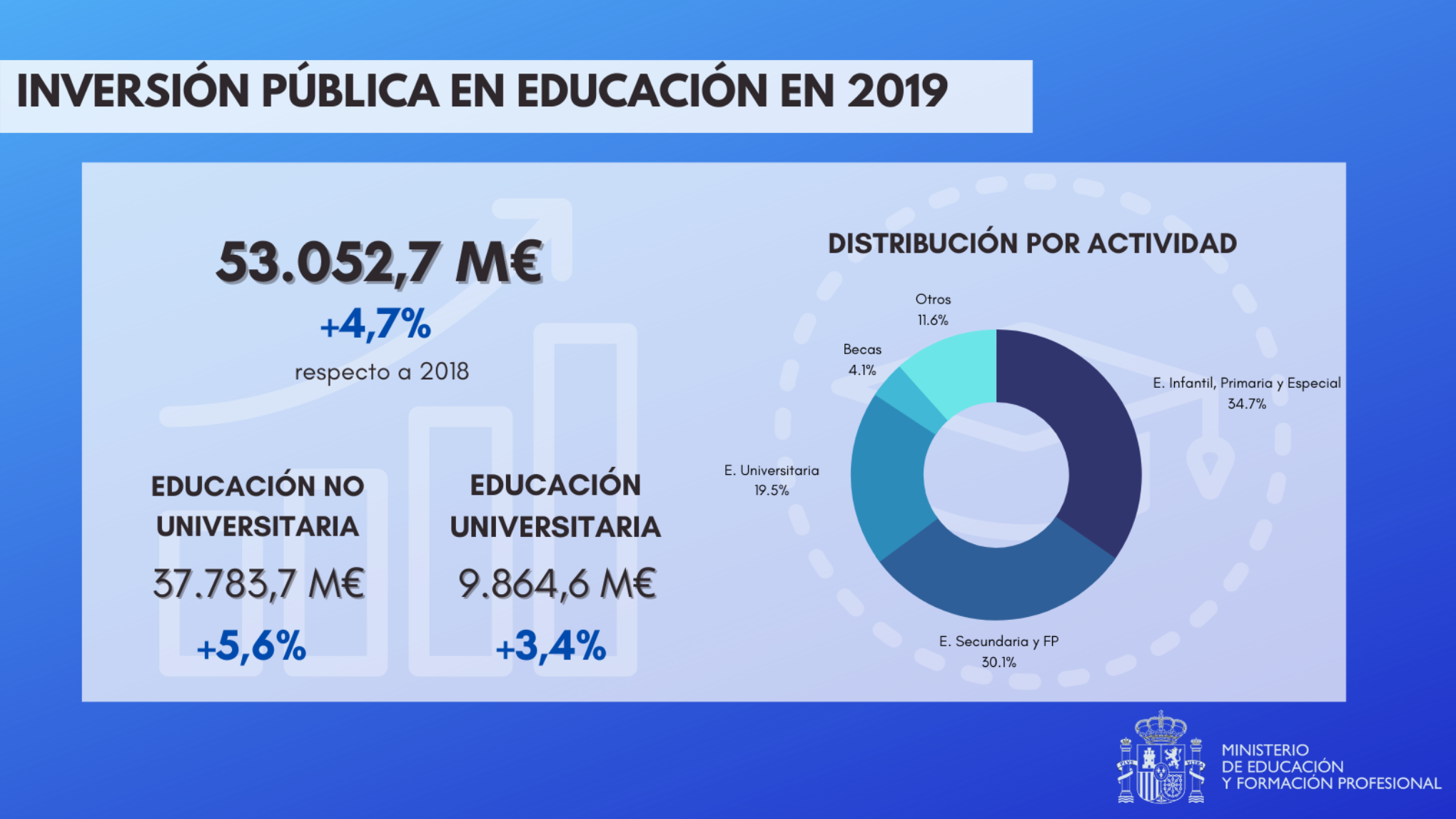 Inversión pública en educación en 2019