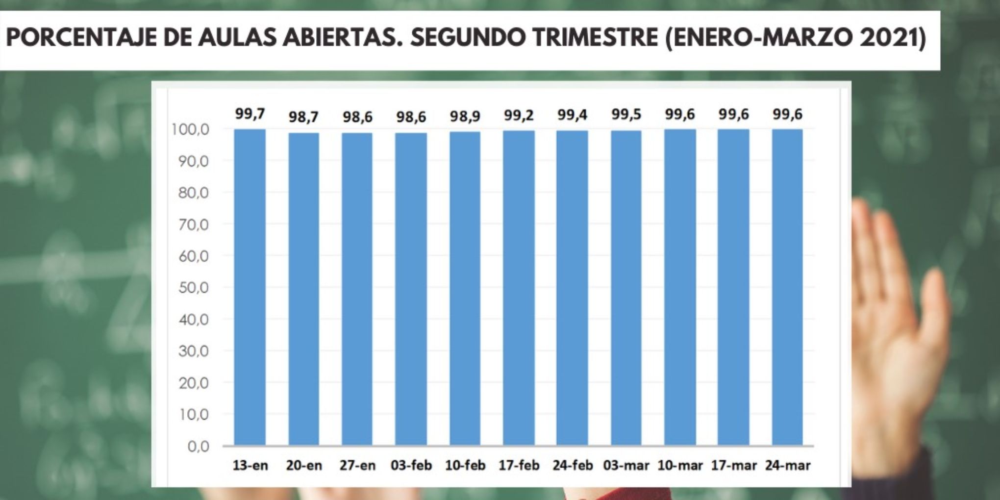 Evolución del porcentaje de aulas abiertas durante el segundo trimestre