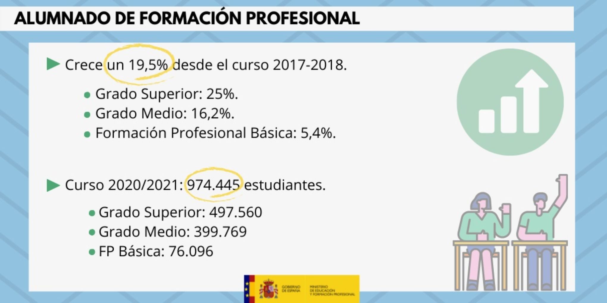 Alumnado de Formación Profesional