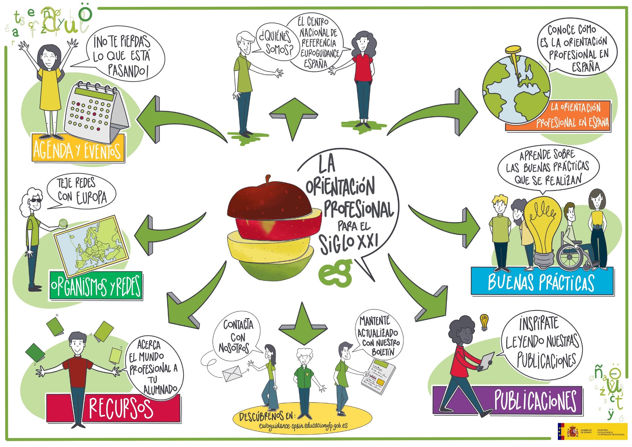 Portal de orientación profesional de Euroguidance