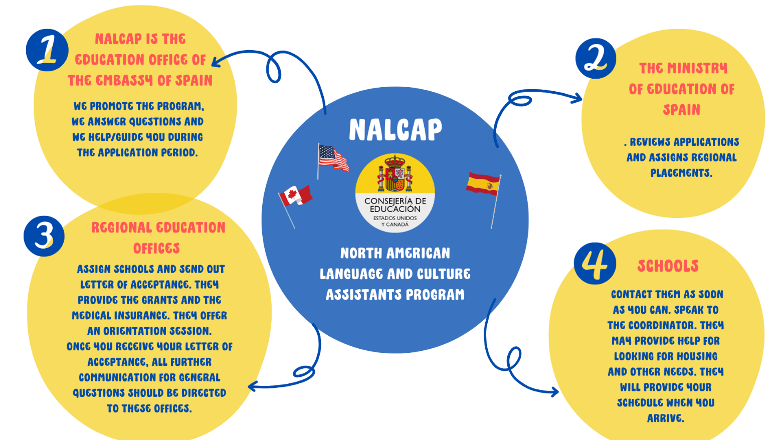 aperçu du programme