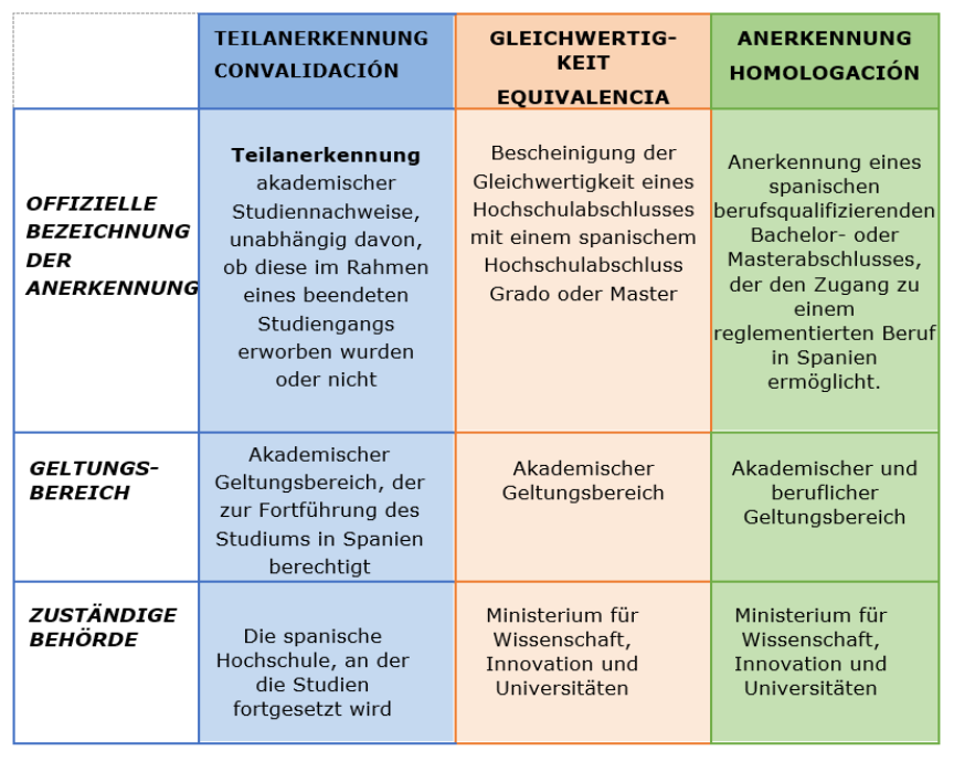 Tabelle 1: Arten der Anerkennung von Studiengängen
