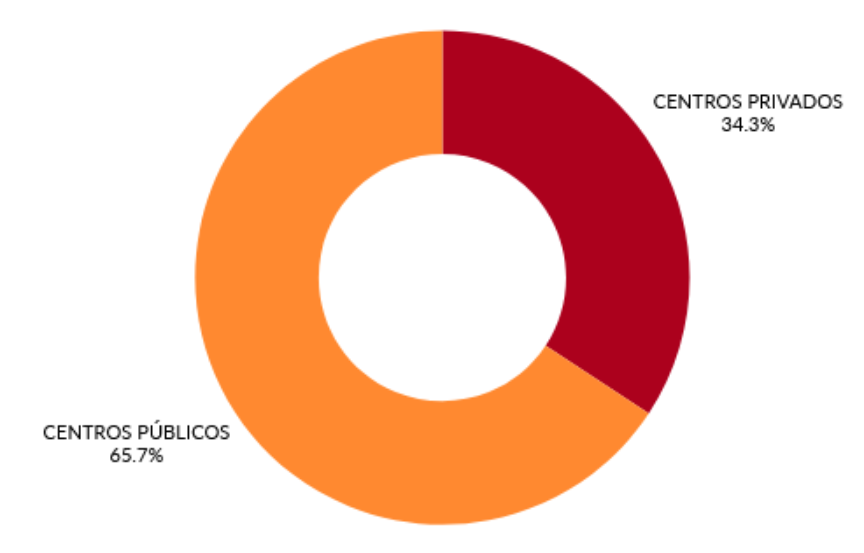 Publicos y privados