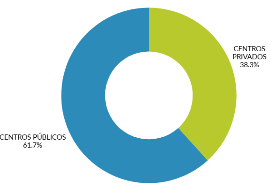 Publicos y privados