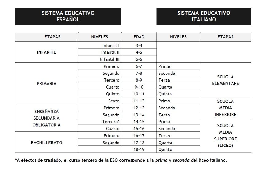 Tabla comparativa entre el sistema educativo español y el italiano