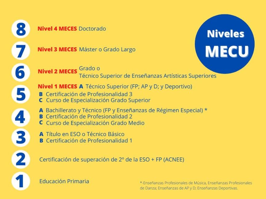 Niveles del Marco Español de Cualificaciones para el Aprendizaje Permanente