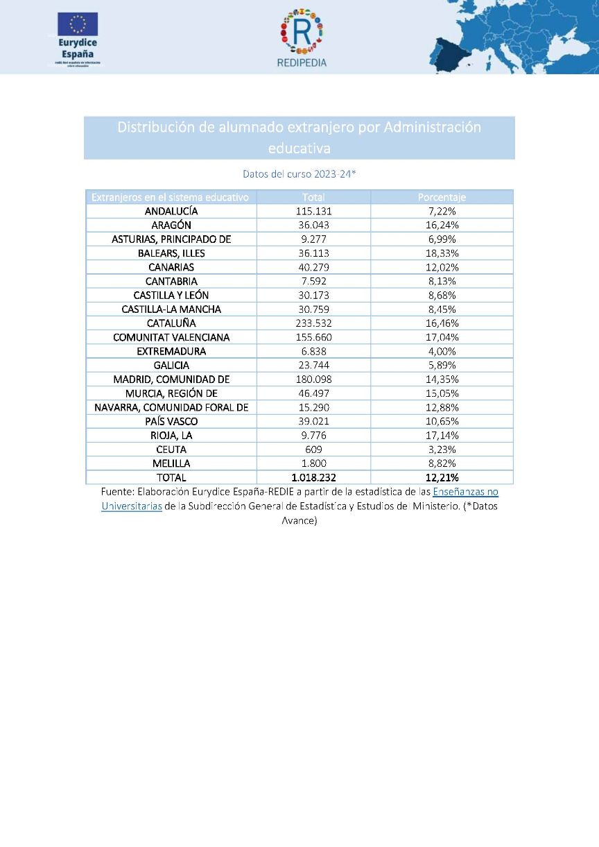 Extranjeros en el sistema educativo Año 2023/24
