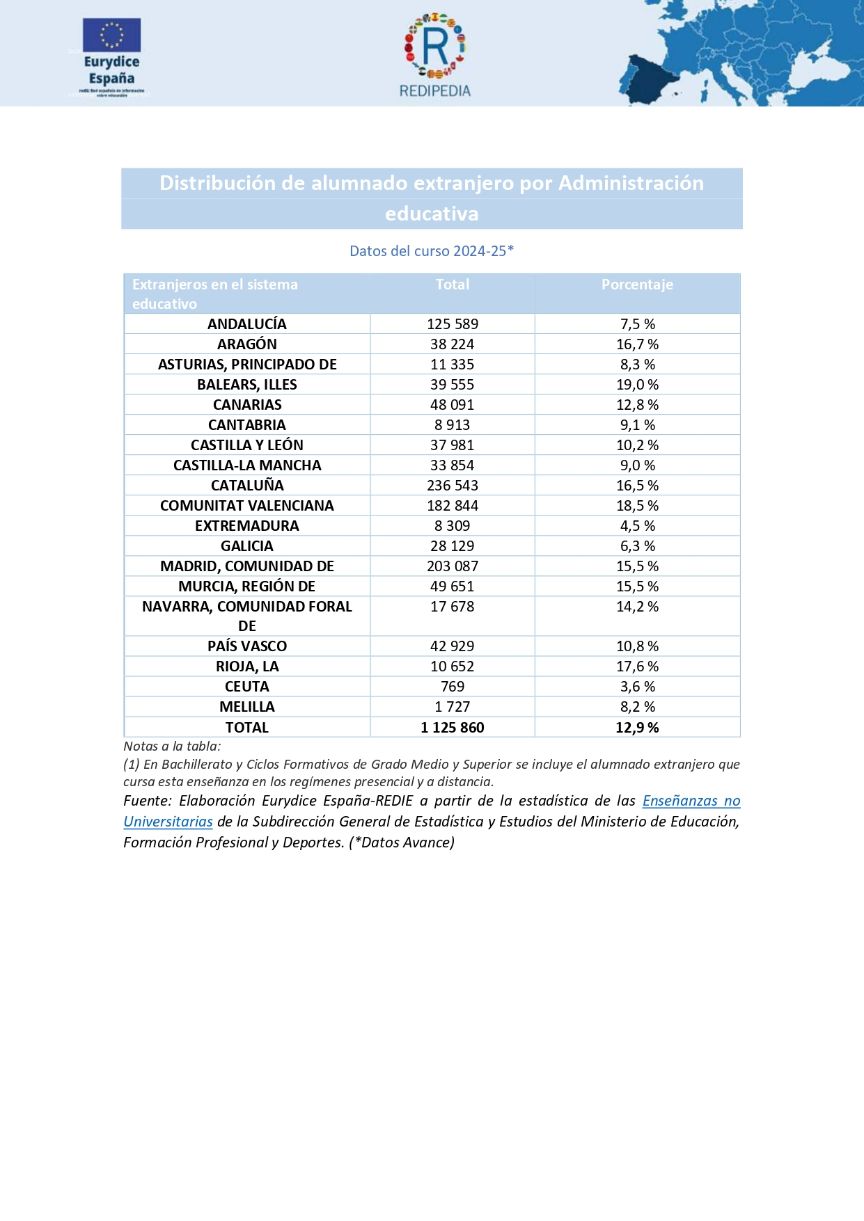 Extranjeros en el sistema educativo Año 2024/25