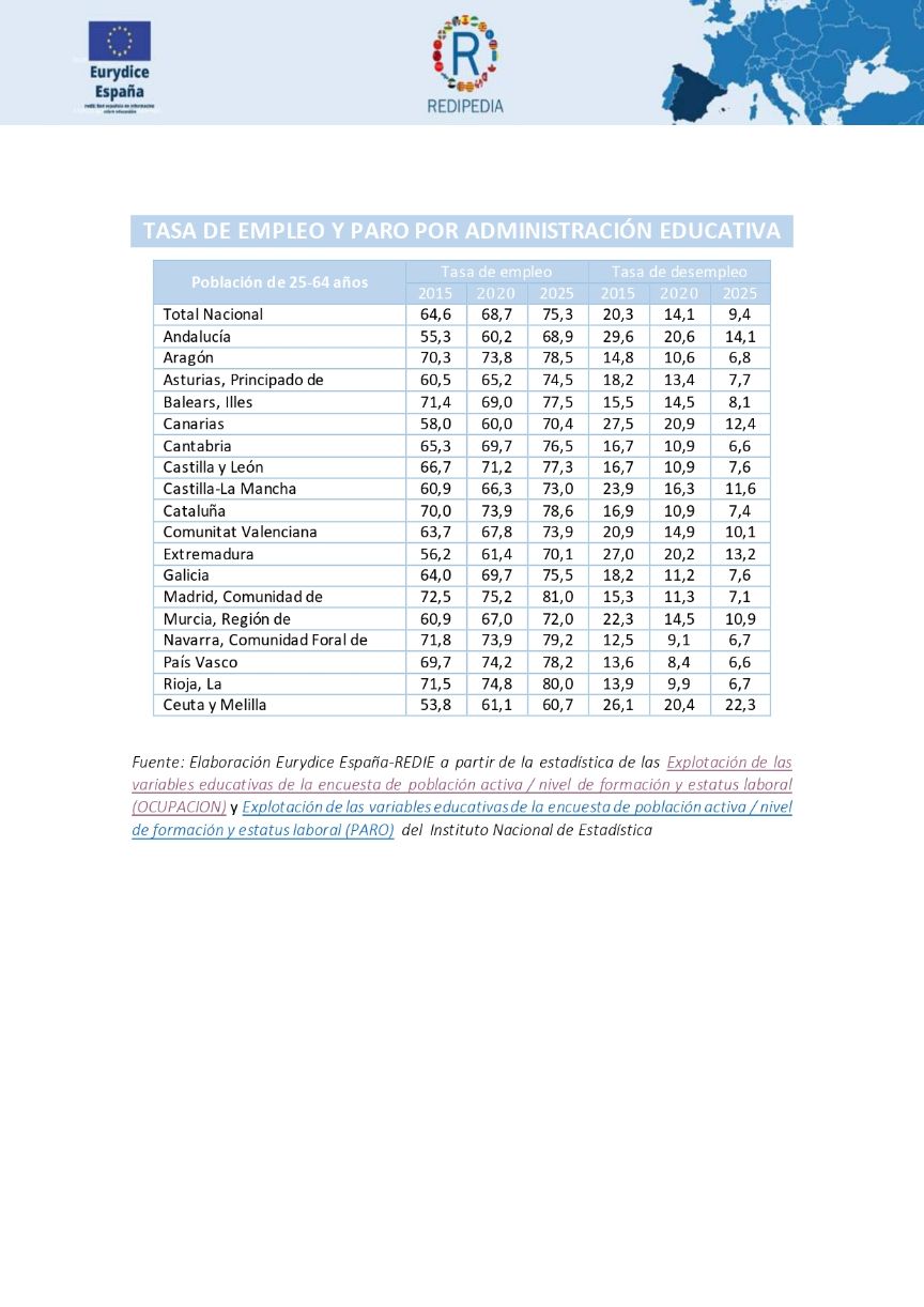 Tabla 1. Tasa de empleo y paro por Administración Educativa