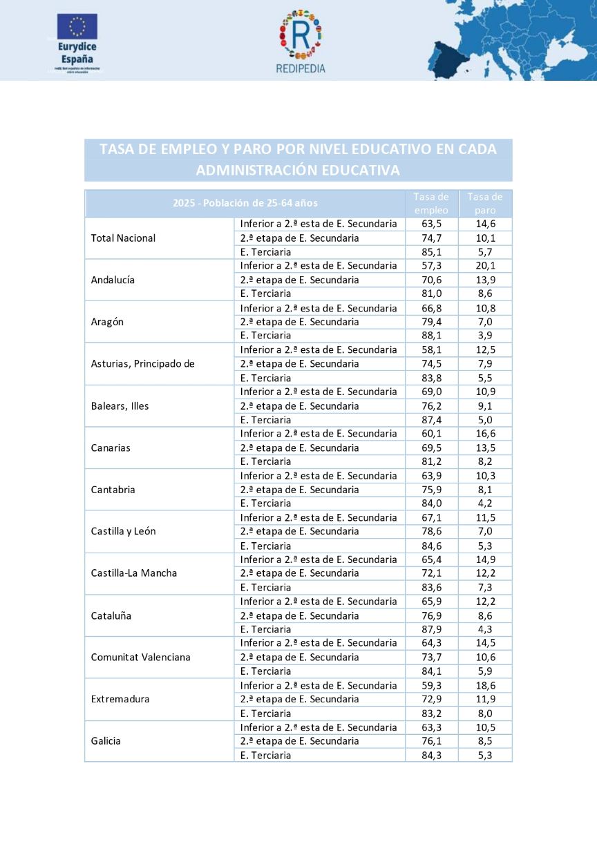 Tabla 2. Tasa de empleo y paro por nivel educativo en cada Administración educativa