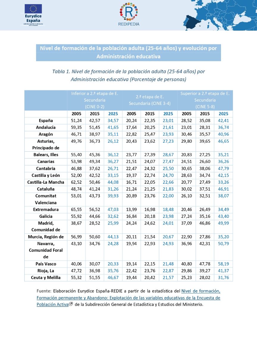 Tabla 1 nivel de formación de la población adulta (25-64 años)