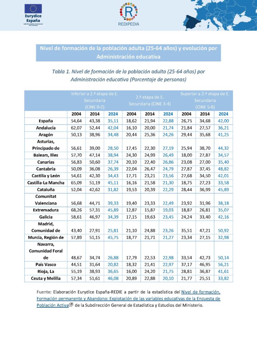 Tabla 1 nivel de formación de la población adulta (25-64 años)