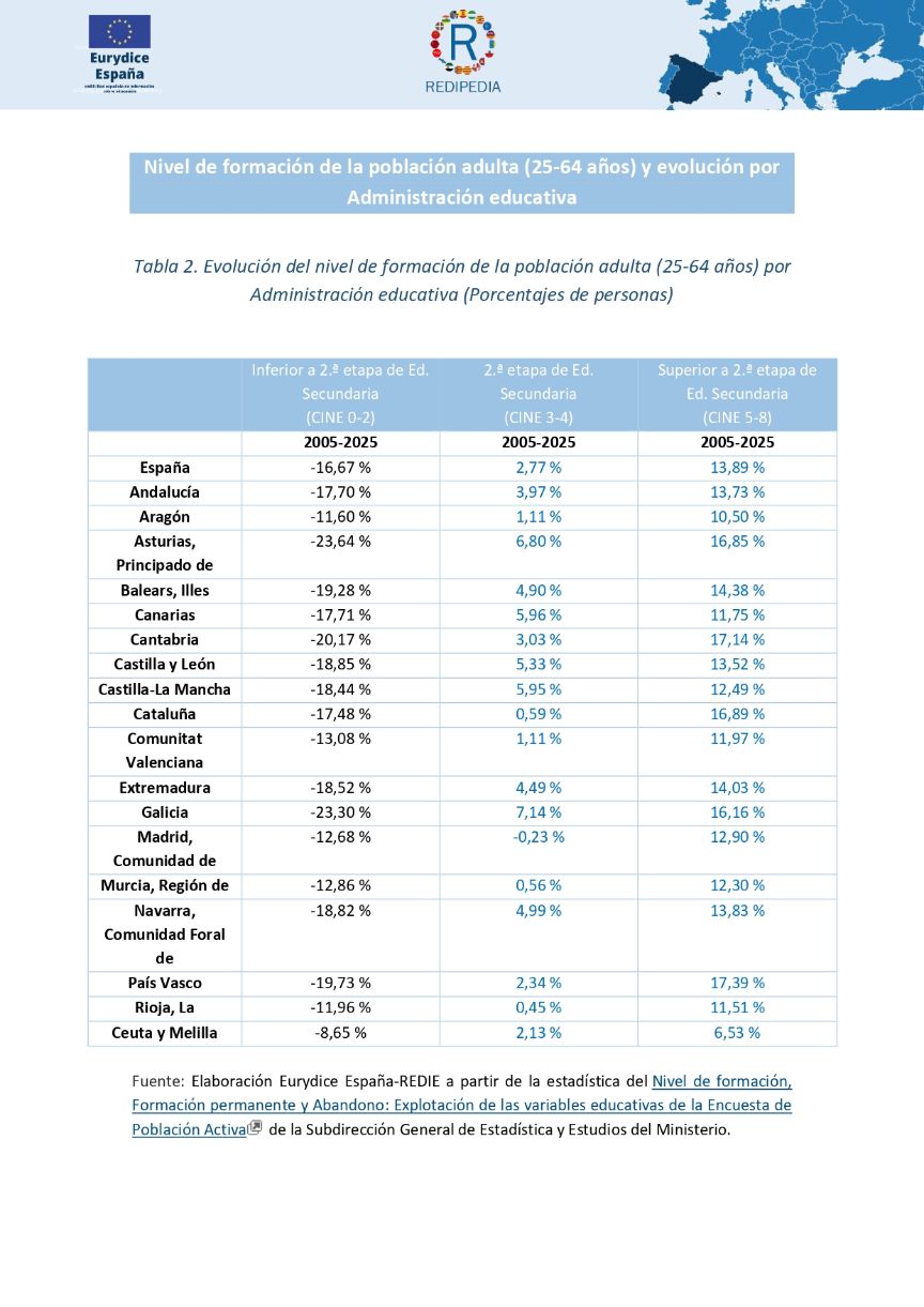Tabla 2 evolución del nivel de formación de la población adulta (25-64 años)