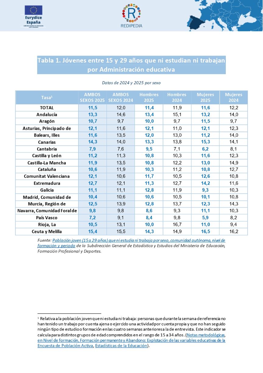 Tabla 1: Datos de 2024 y 2025 por sexo