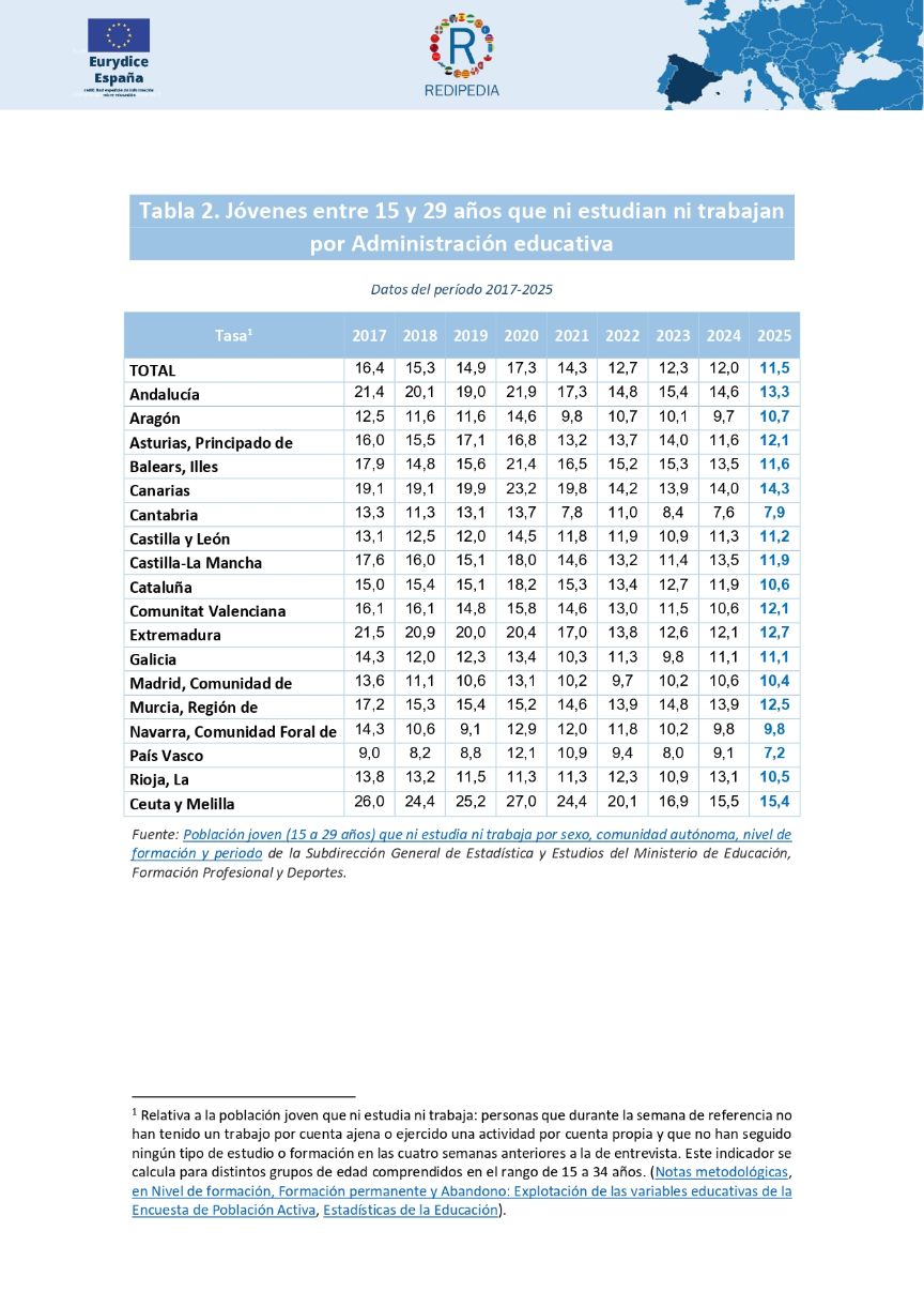 Tabla 2: Datos del período 2017-2025