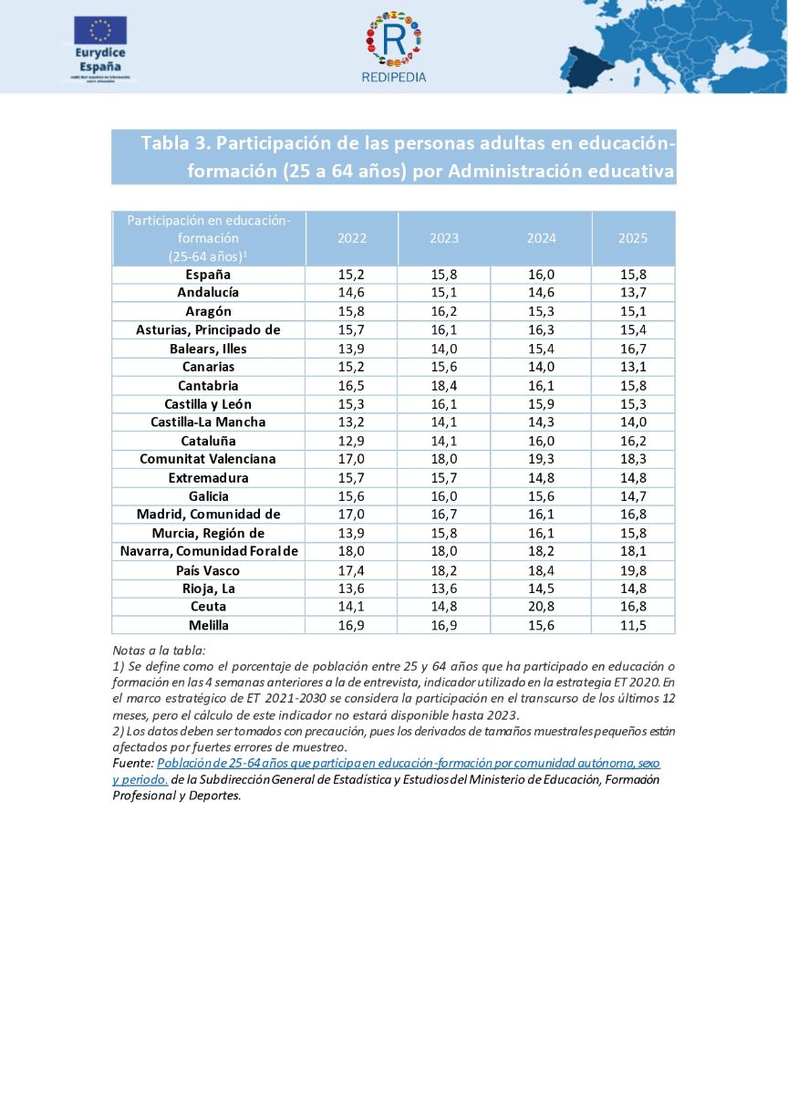Tabla 3. Participación de las personas adultas en educación-formación (25 a 64 años) por Administración educativa