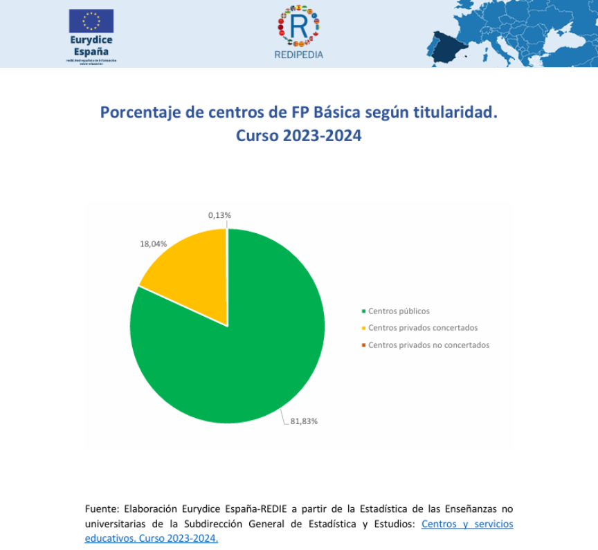 porcentaje de centros de fp básica por titularidad