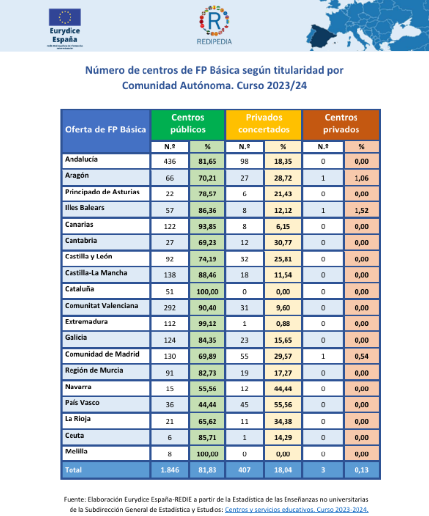 tabla oferta de fp básica