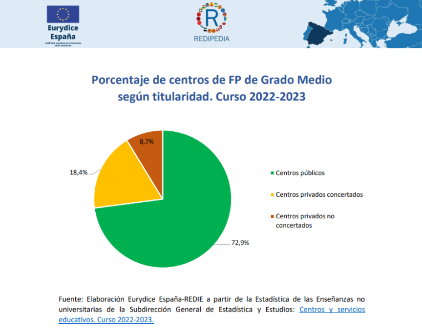 quesito fp grado medio
