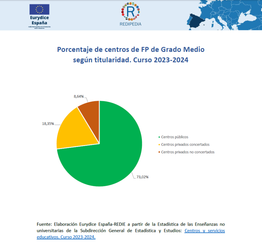 quesito fp grado medio