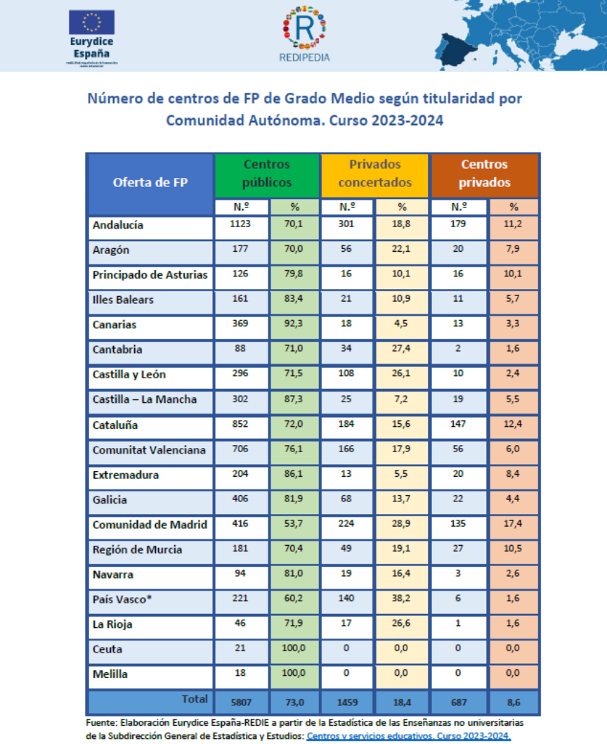 tabla centros grado medio