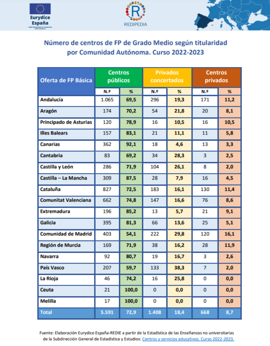 tabla centros grado medio