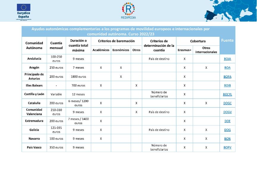 Ayudas autonómicas complementarias a los programas de movilidad europeos por comunidad autónoma. 2014 y 2015