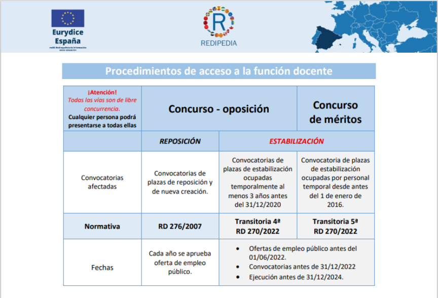 Procedimientos de acceso a la función docente: reposición y estabilización