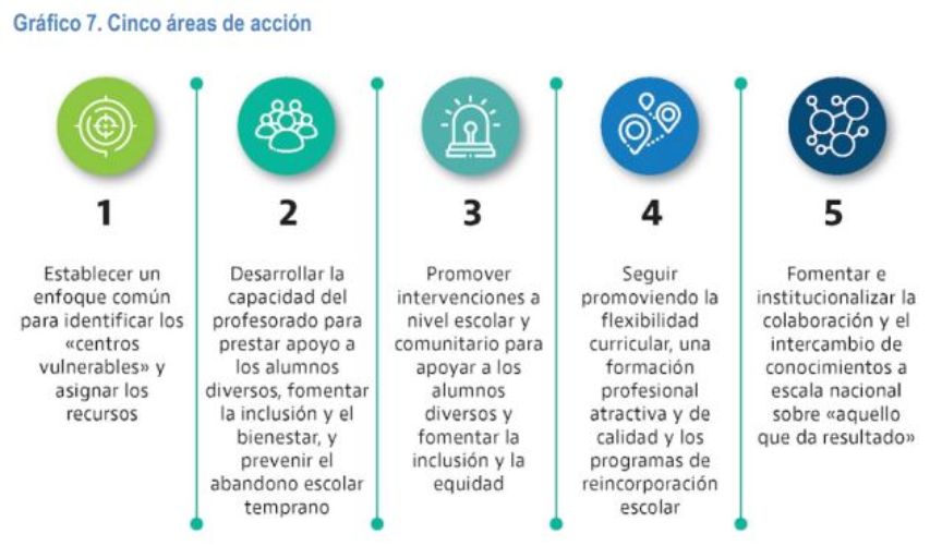 Gráfico de áreas de acción contra el abandono escolar temprano
