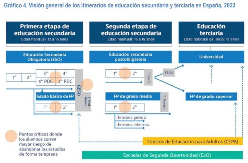 Gráfico de puntos críticos de abandono escolar