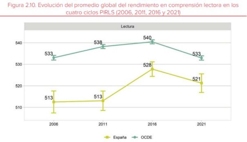 Evolución del rendimiento de comprensión lectora en PIRLS 2021