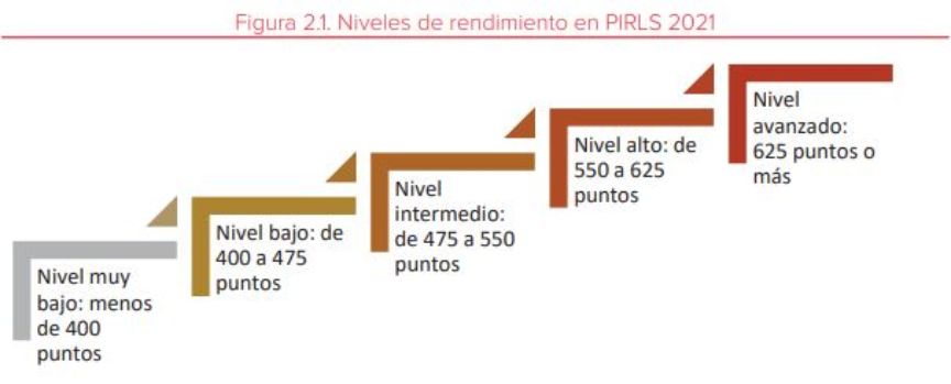 Imagen niveles de rendimiento de lectura en PIRLS