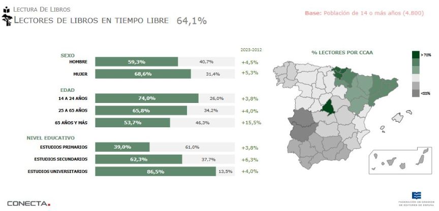 Estadística general Barómetro hábitos de lectura 2023