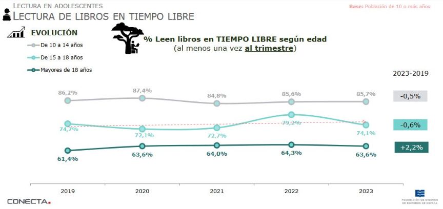 Estadística de lecturas de niños y jóvenes