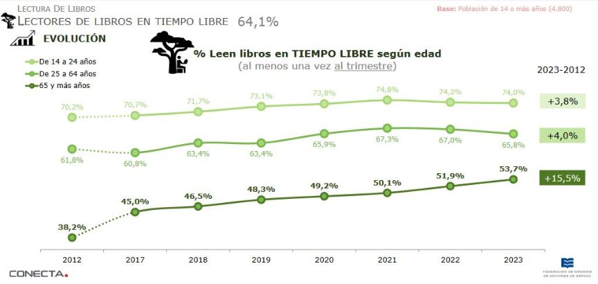 Estadística de lectores por grupos de edad