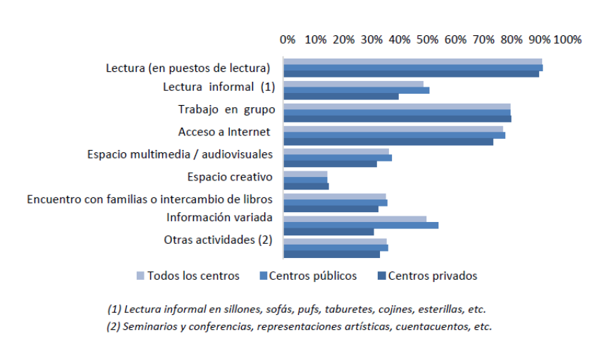 Gráfico estadísticas bibliotecas