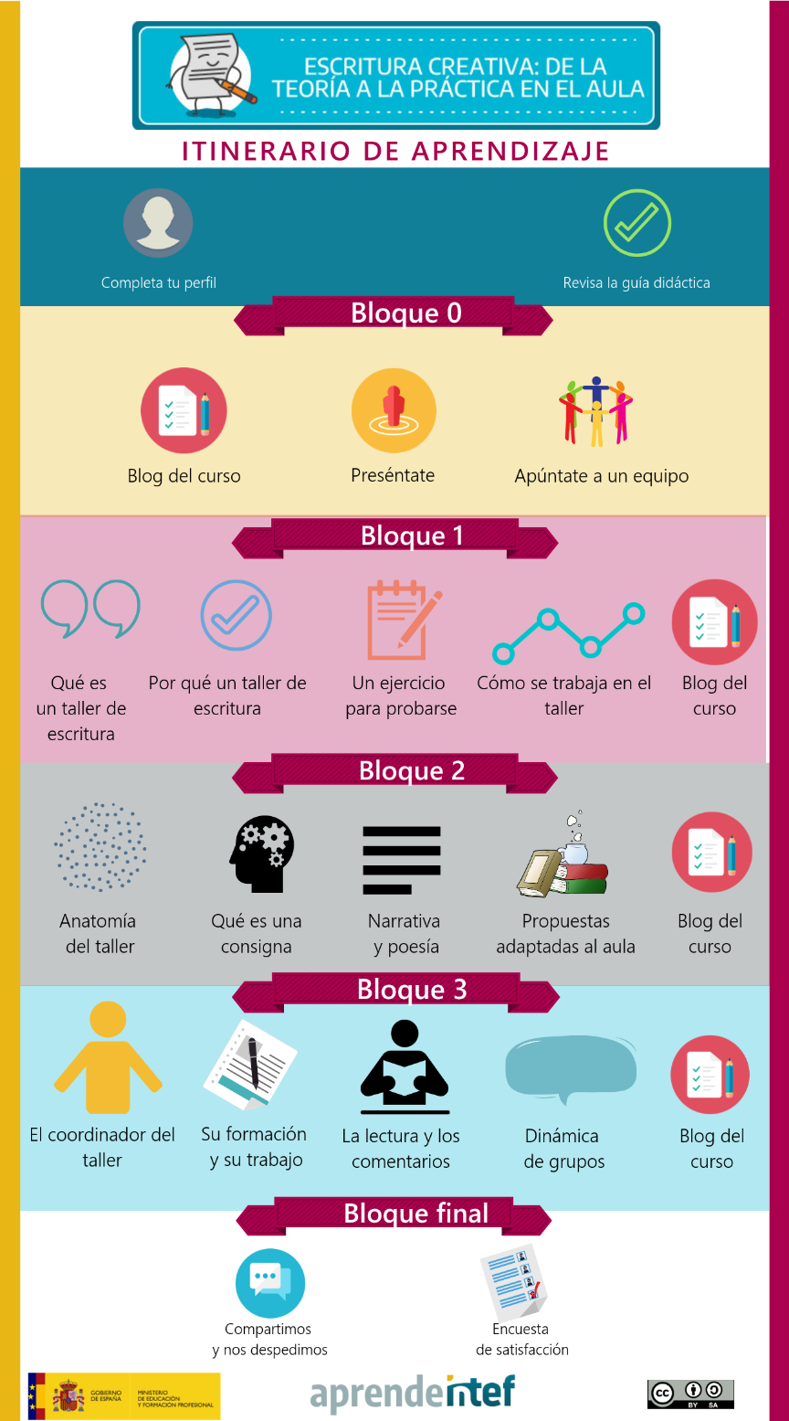 Inforgrafía del curso de escritura creativa