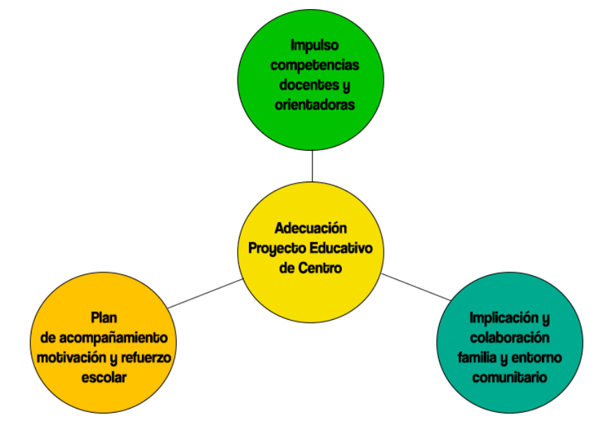 Actuaciones del PROA