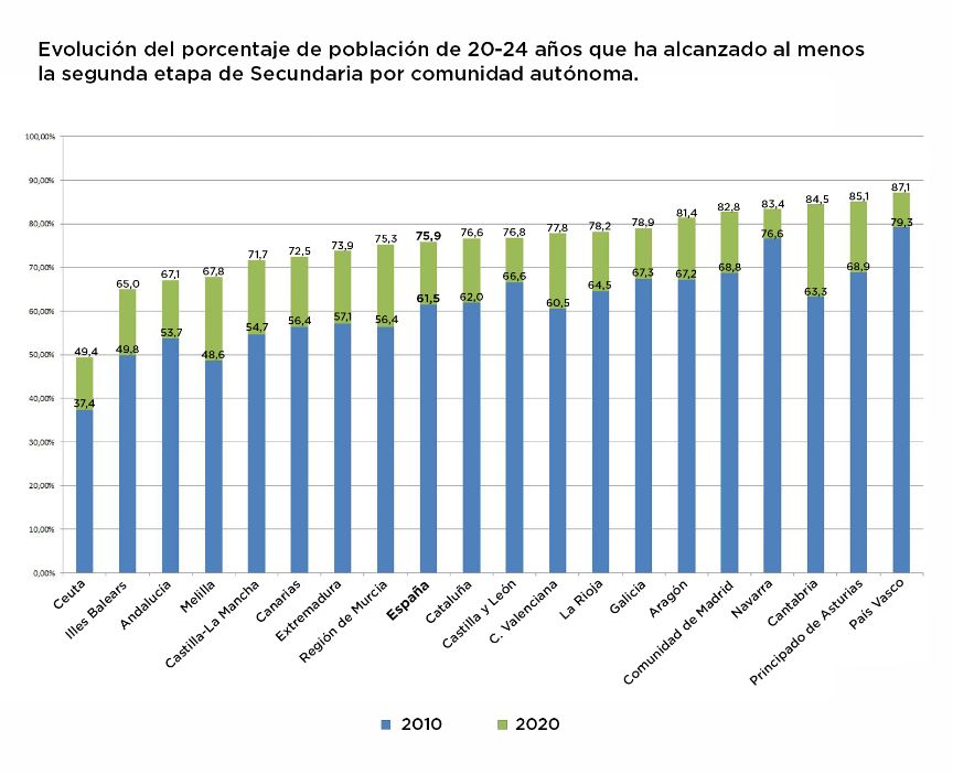 Evolución de población de 20-24 años que ha alcanzado al menos la segunda etapa de Secundaria por Comunidad Autónoma