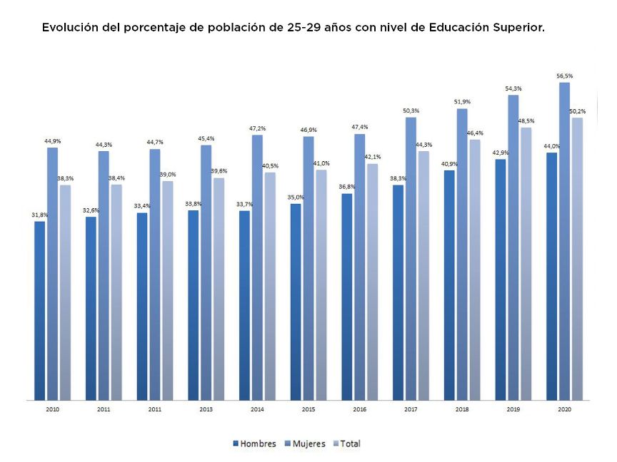 Evolución del porcentaje de población de 25-29 años con nivel de Educación Superior